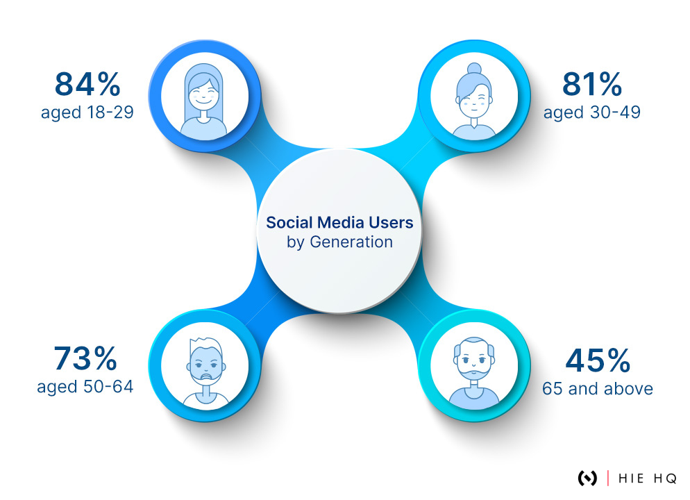 Social Media user by generation