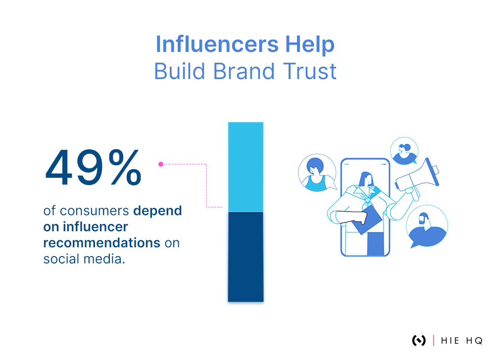 Influencers Help build brand trust