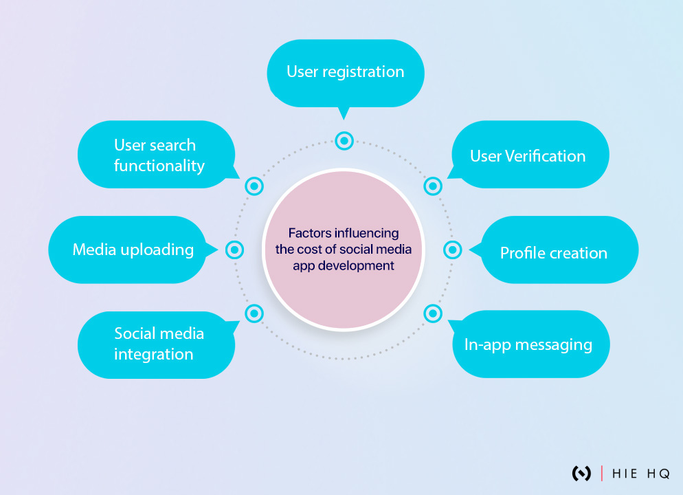 Social Media cost influencing media 