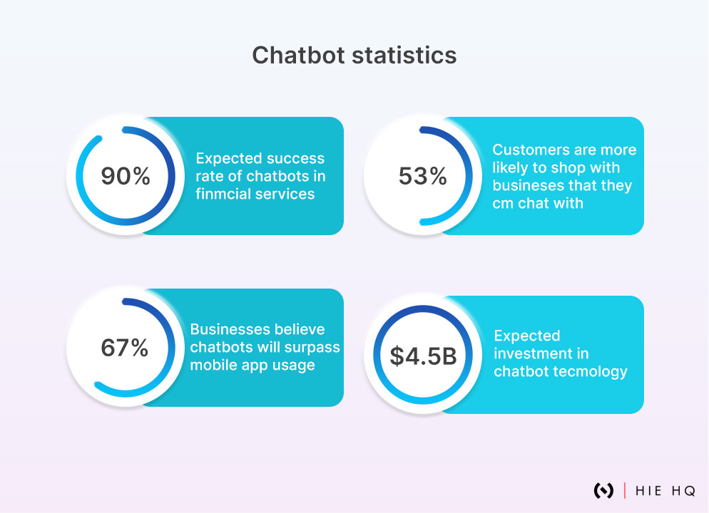 Chatbot statistics