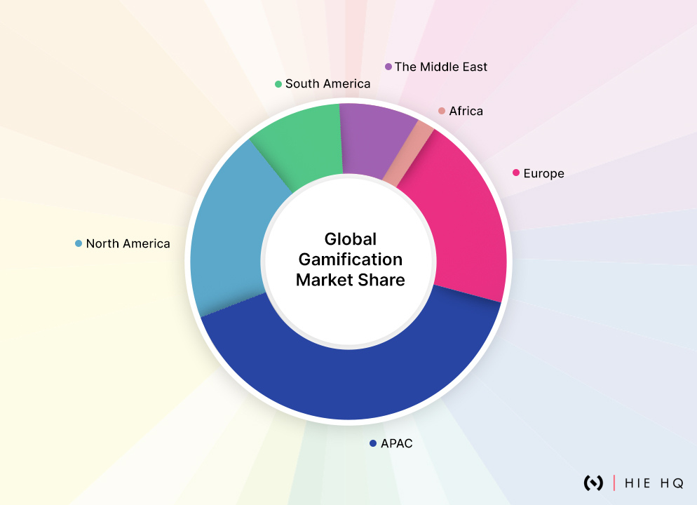 Global Gamification market share