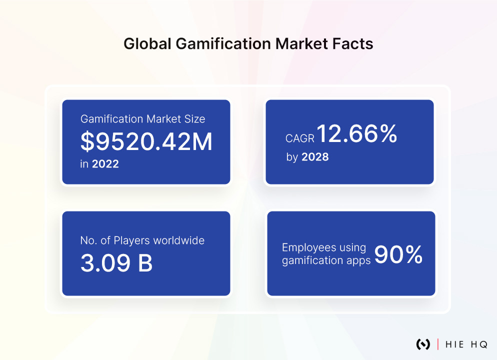 Global Gamification market facts