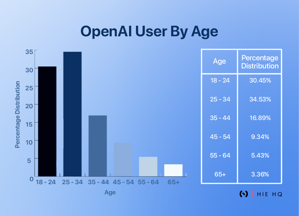 OpenAI User By Age