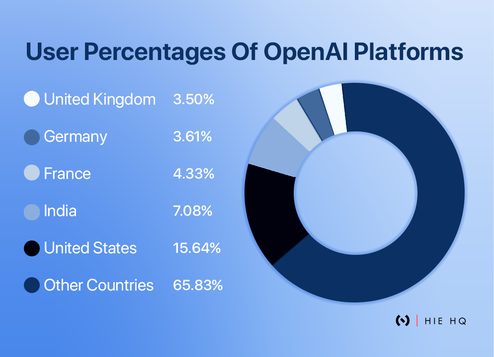 User Percentage of a OpenAI