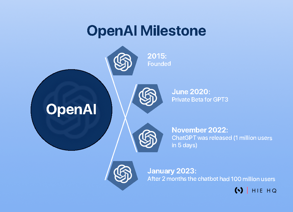 Open AI milestone