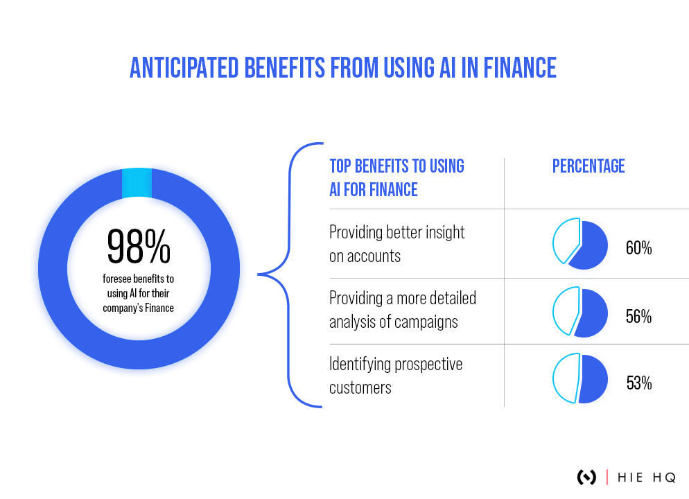 AI benefits in finance