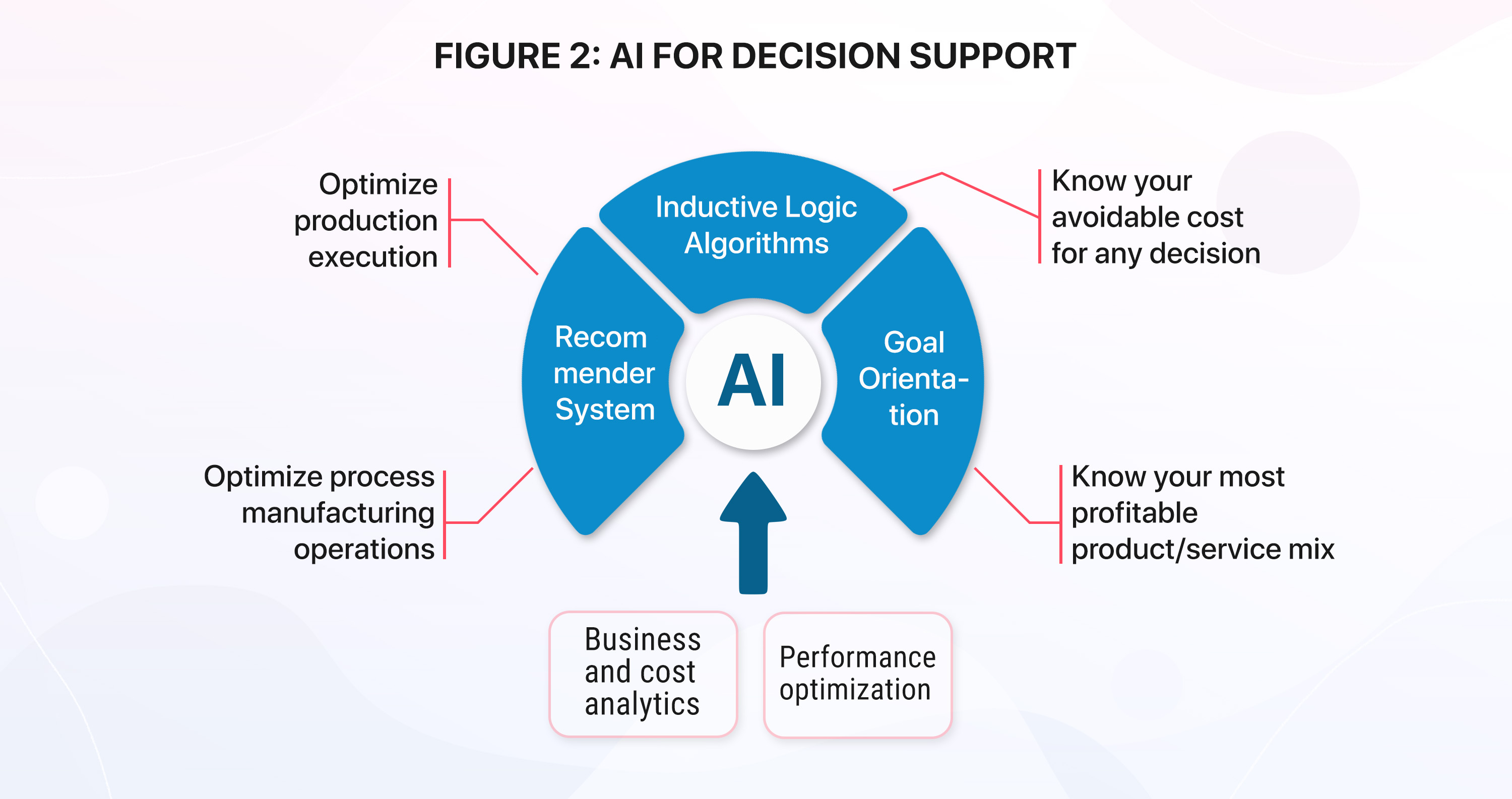 AI for decision support