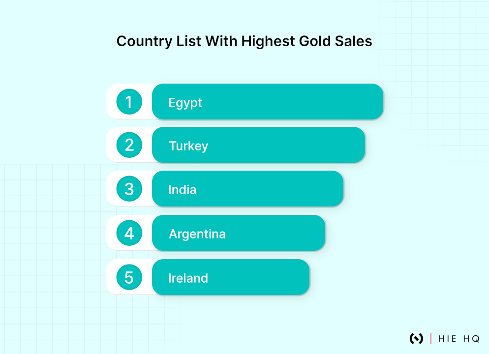 Highest Gold Sales